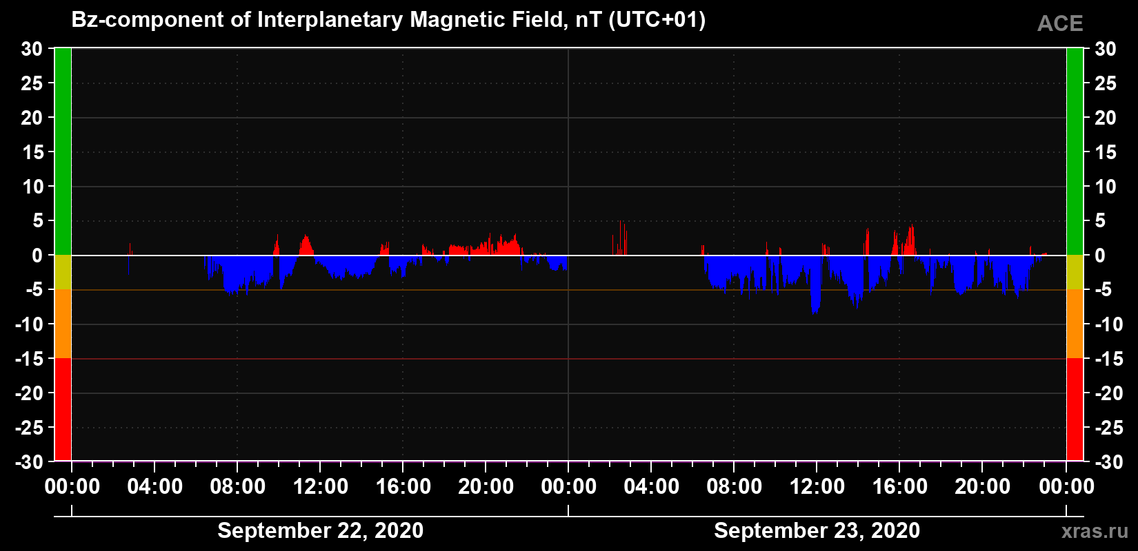 The Bz component of the solar wind magnetic field