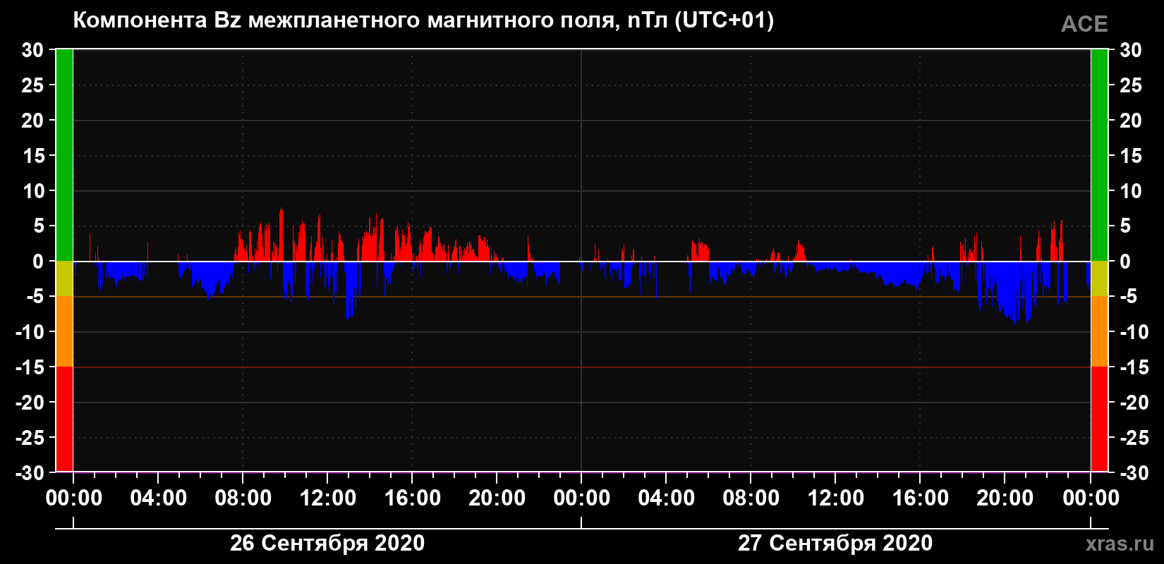Компонента Bz магнитного поля солнечного ветра