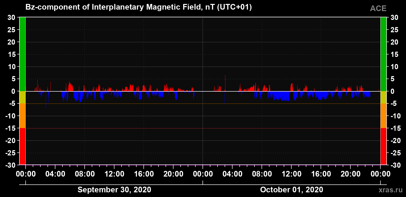 The Bz component of the solar wind magnetic field