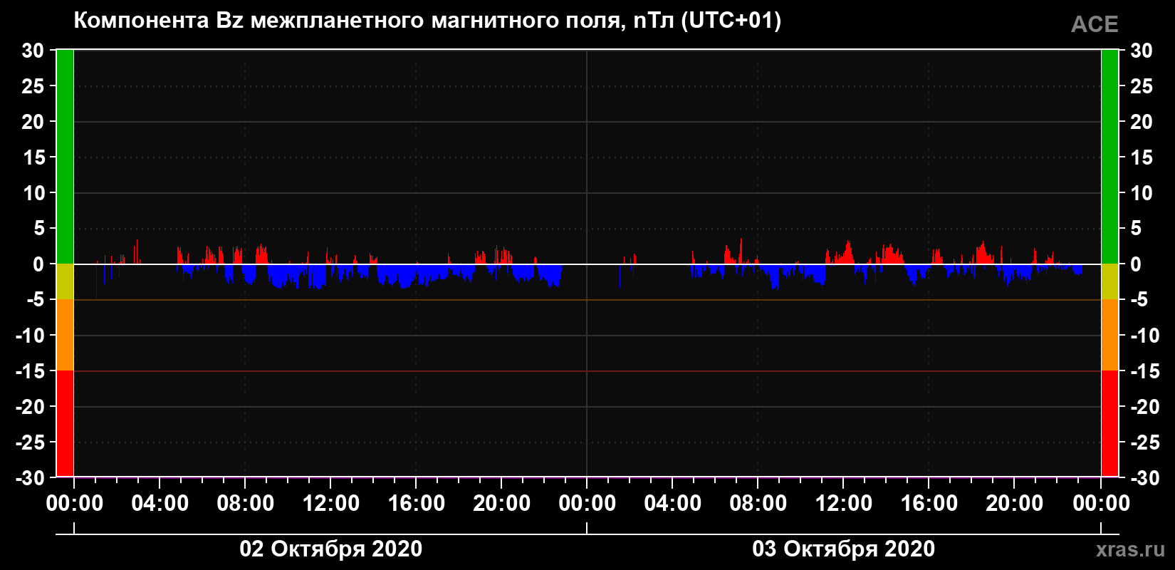 Компонента Bz магнитного поля солнечного ветра
