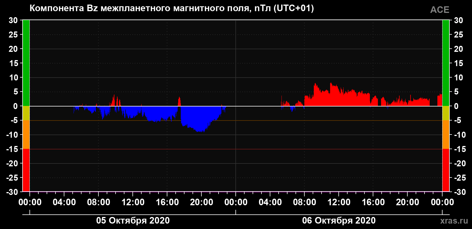 Компонента Bz магнитного поля солнечного ветра
