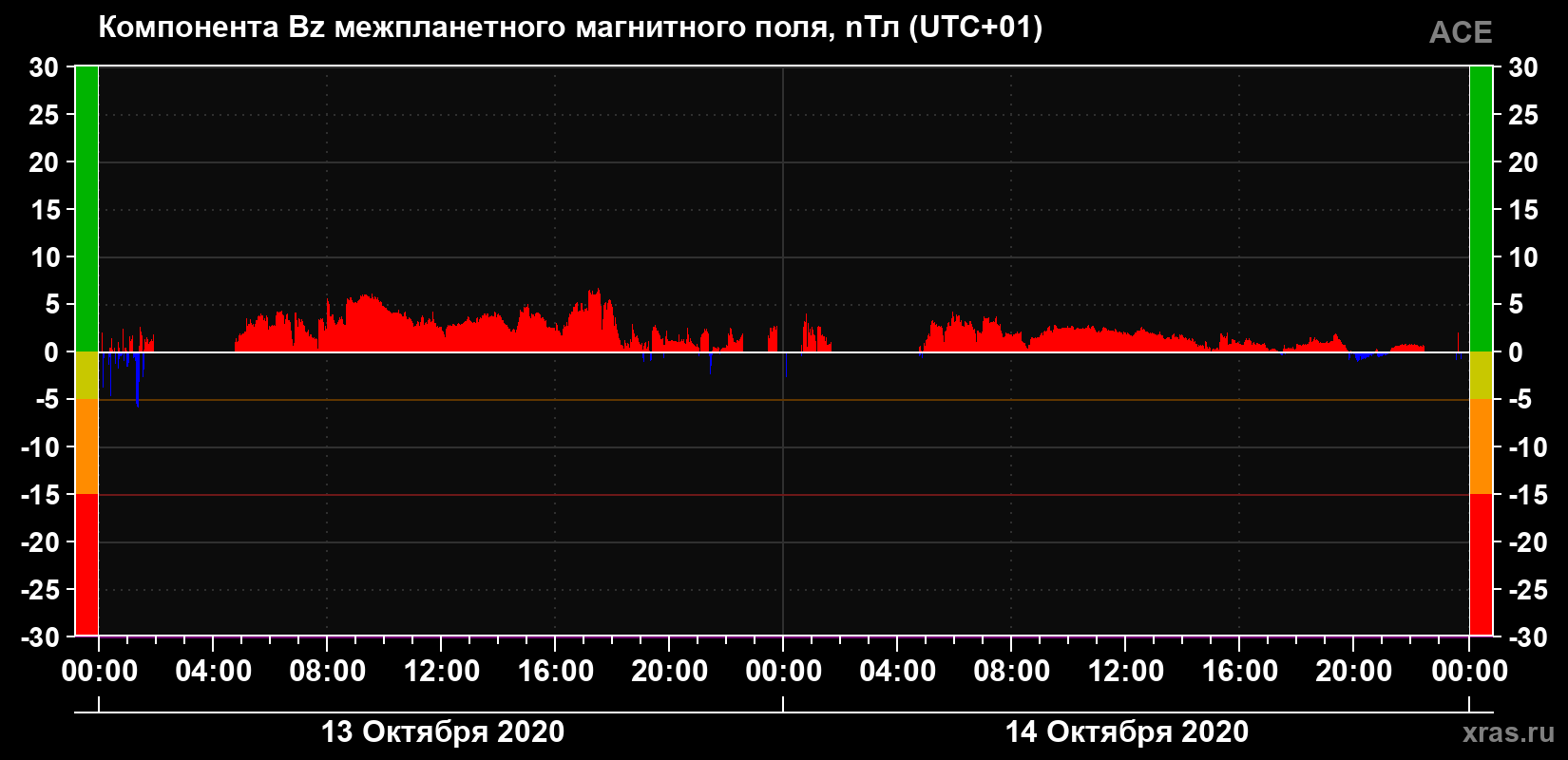 Компонента Bz магнитного поля солнечного ветра