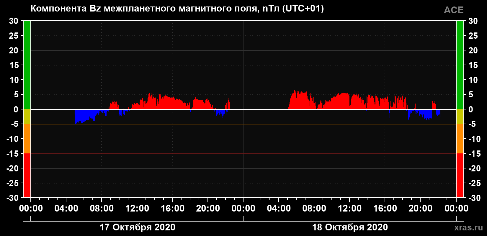Компонента Bz магнитного поля солнечного ветра