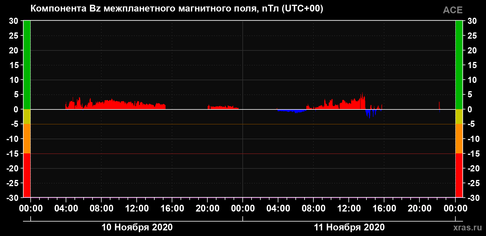 Компонента Bz магнитного поля солнечного ветра