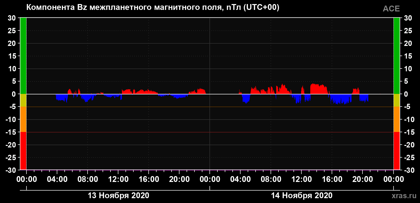 Компонента Bz магнитного поля солнечного ветра