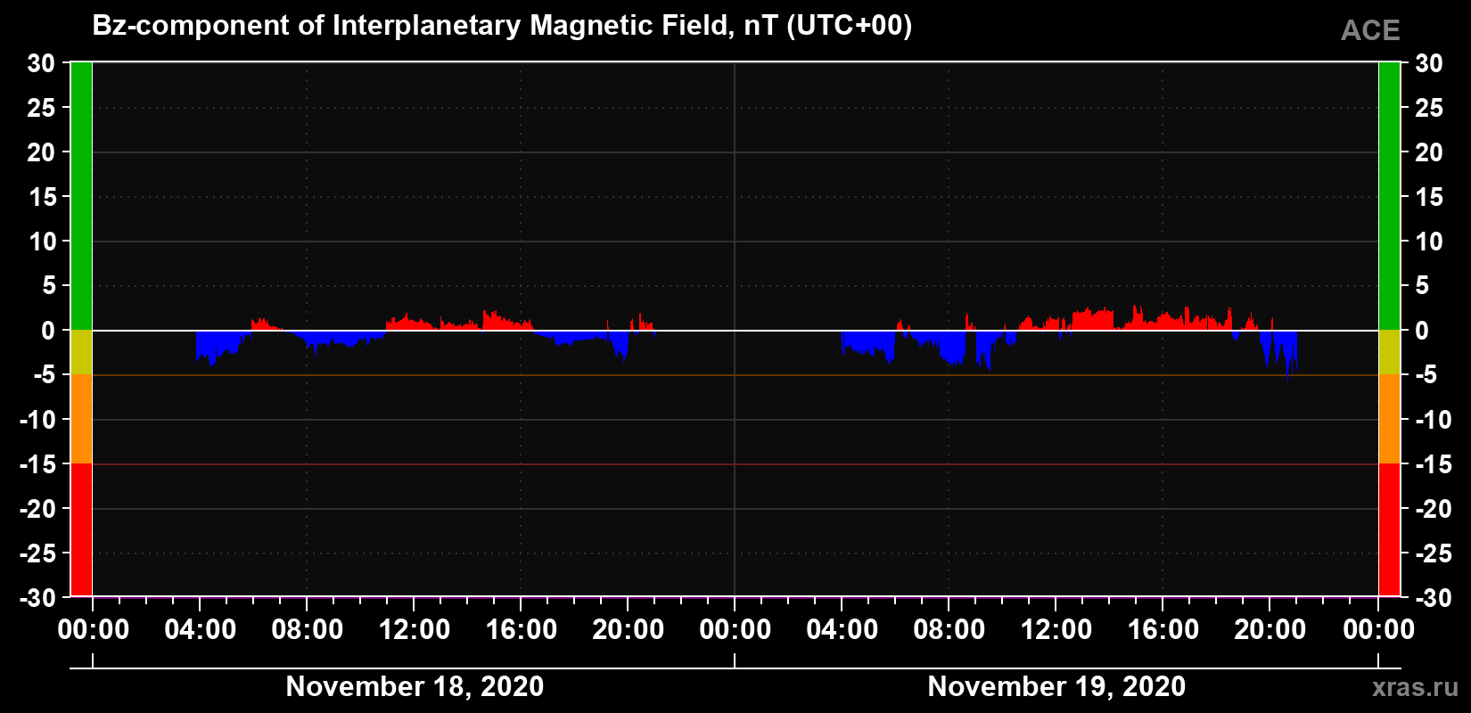 The Bz component of the solar wind magnetic field