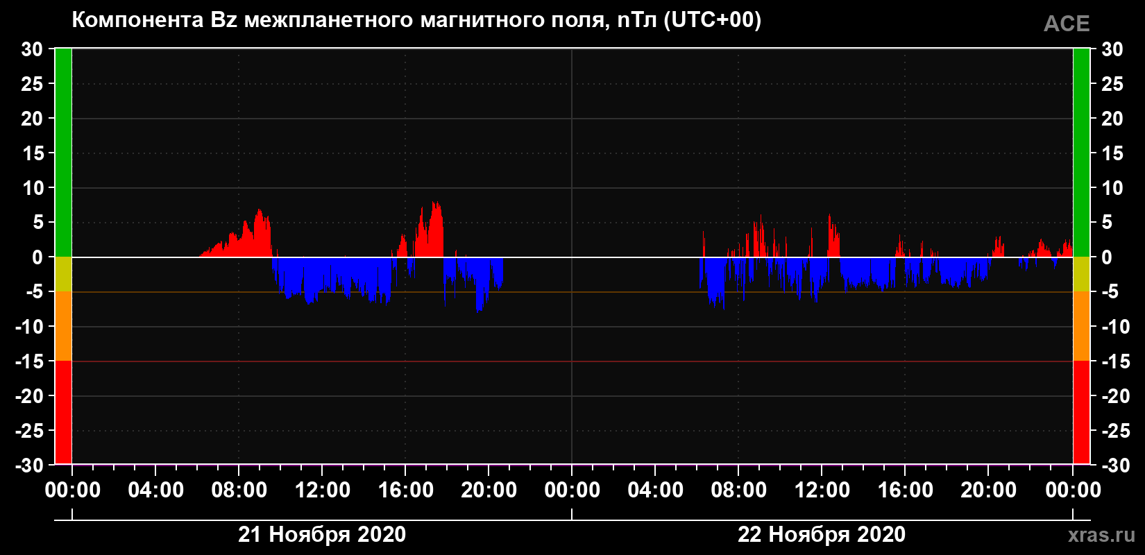 Компонента Bz магнитного поля солнечного ветра