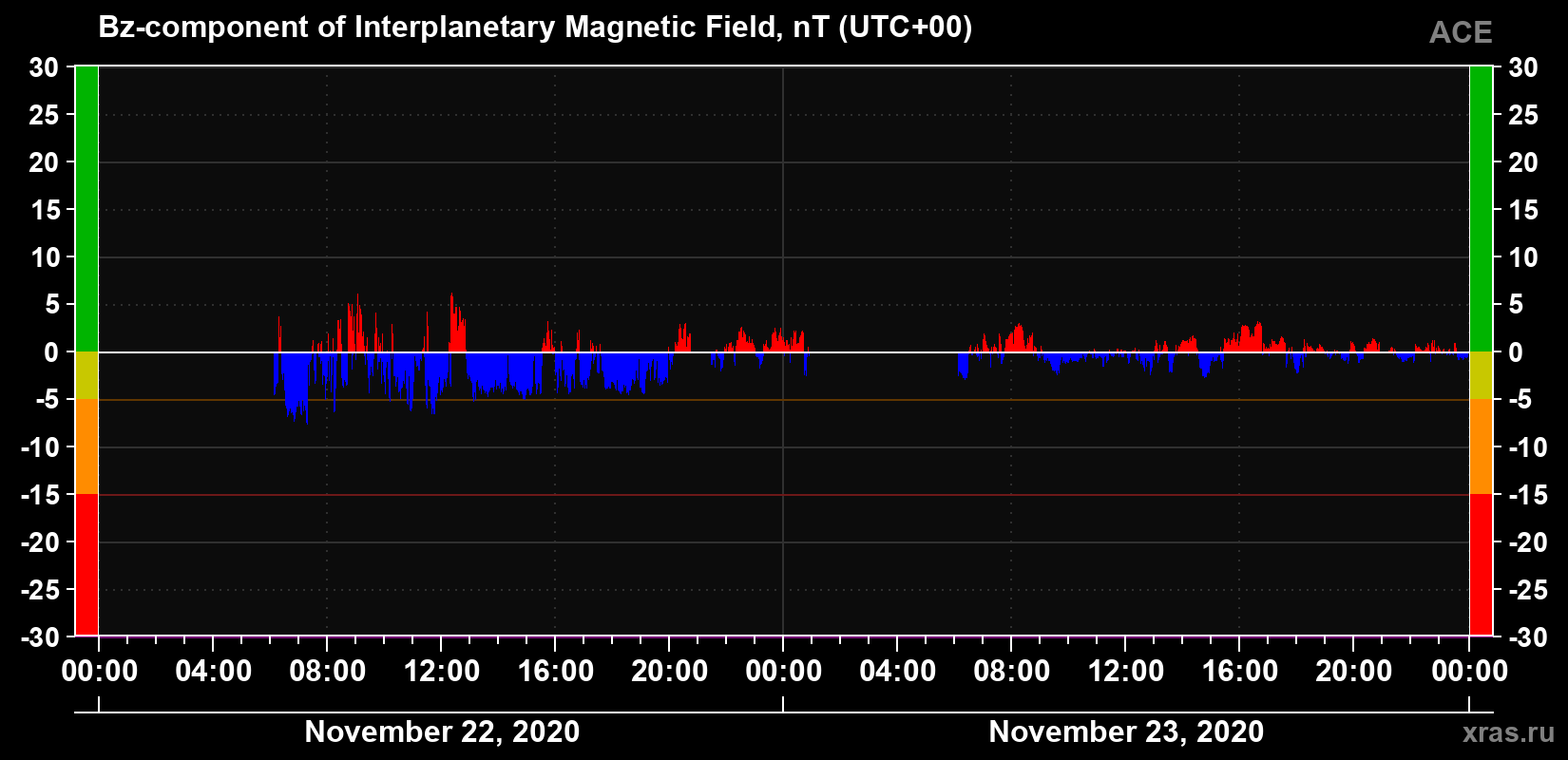 The Bz component of the solar wind magnetic field