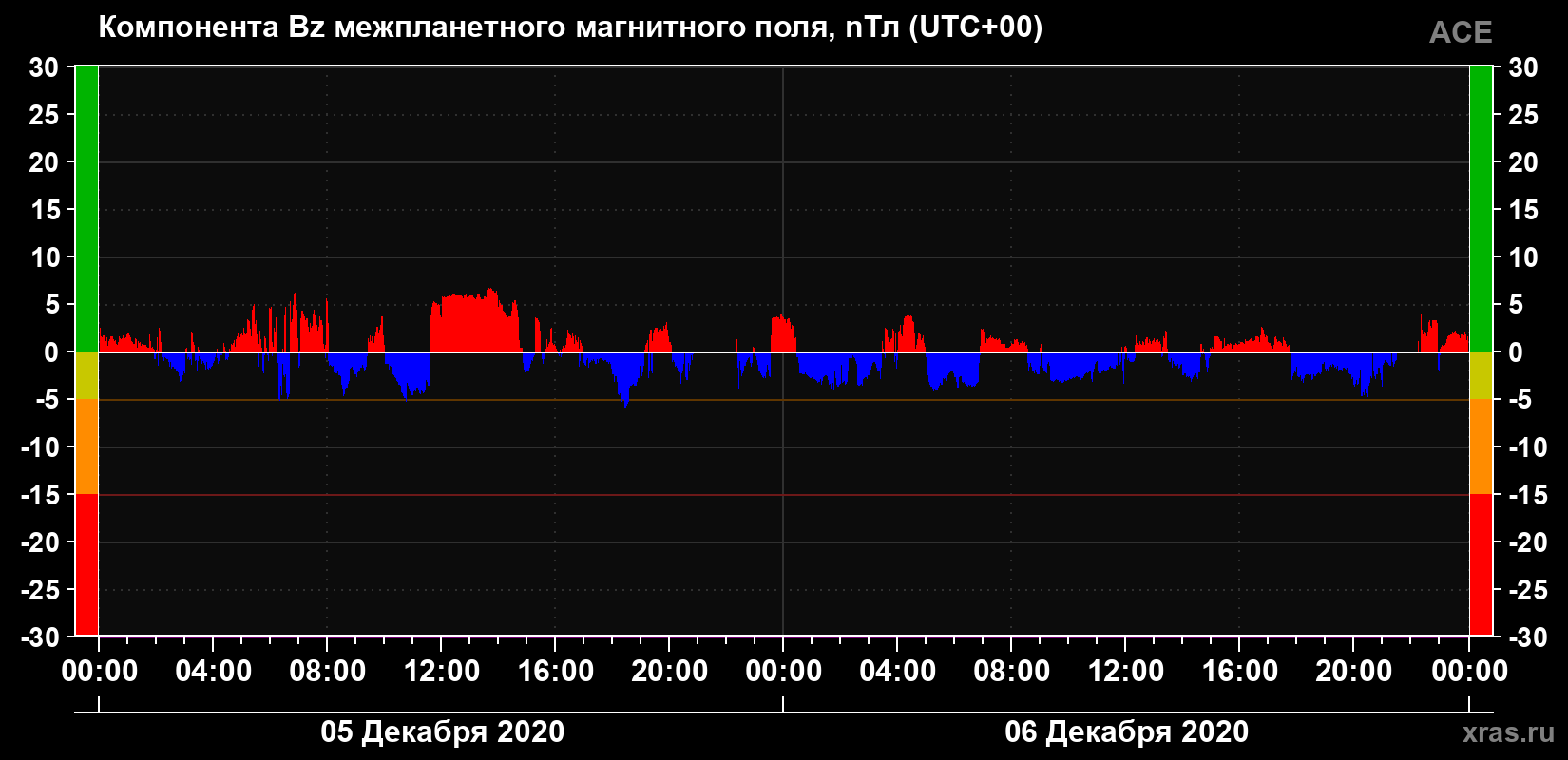 Компонента Bz магнитного поля солнечного ветра