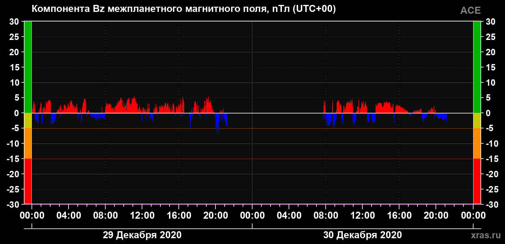 Компонента Bz магнитного поля солнечного ветра