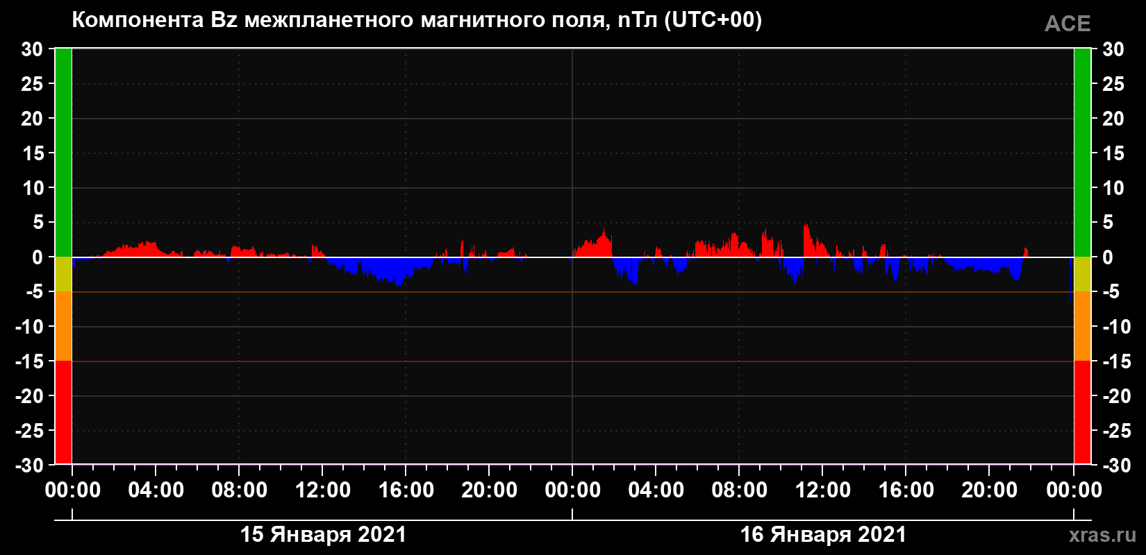 Компонента Bz магнитного поля солнечного ветра