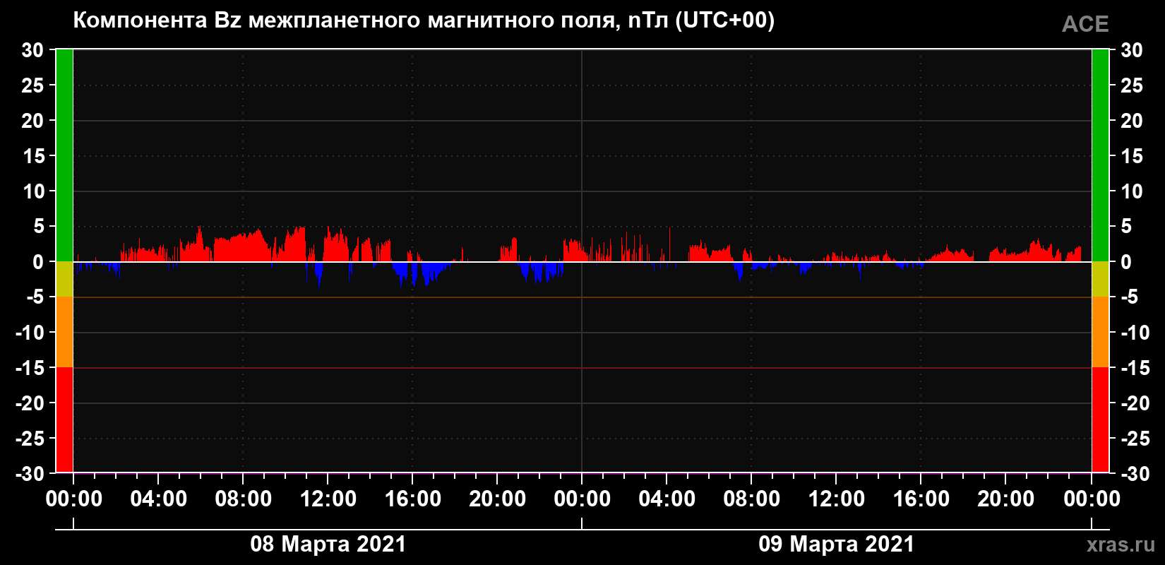 Компонента Bz магнитного поля солнечного ветра