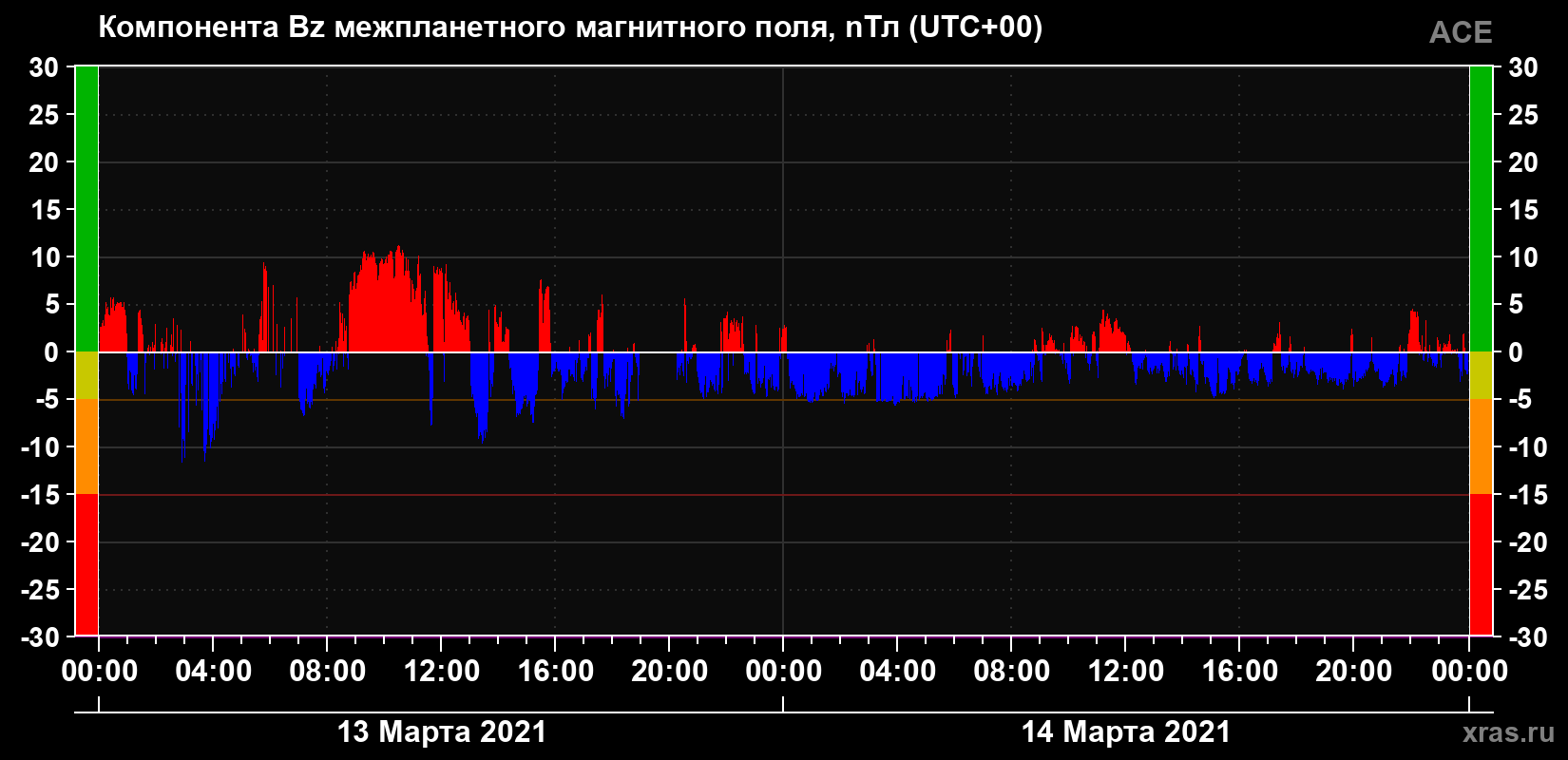 Компонента Bz магнитного поля солнечного ветра