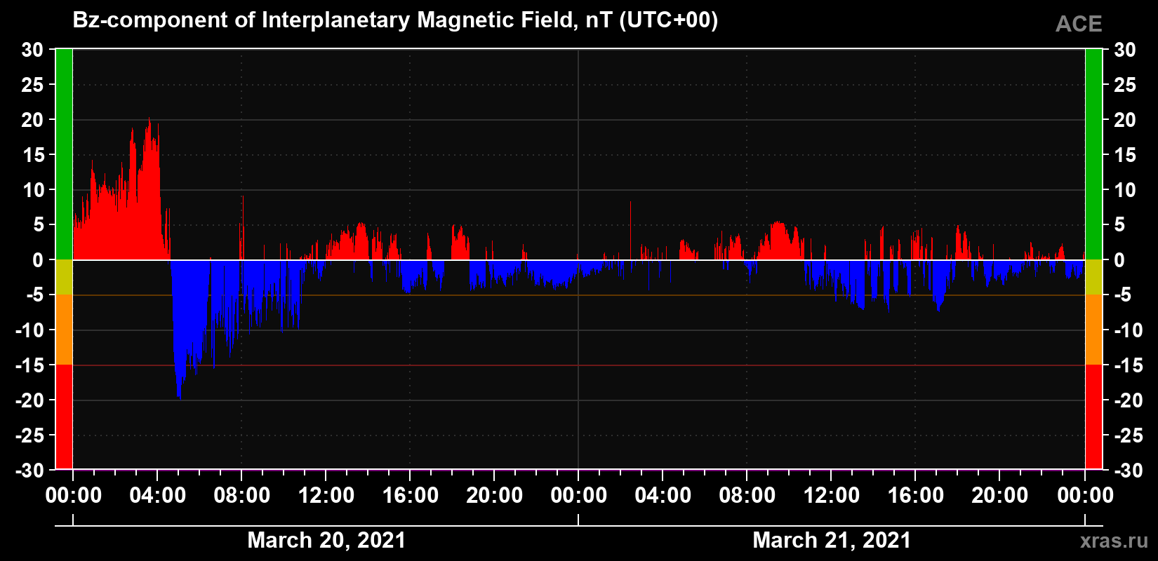 The Bz component of the solar wind magnetic field