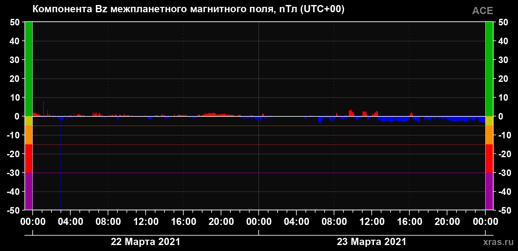 Компонента Bz магнитного поля солнечного ветра