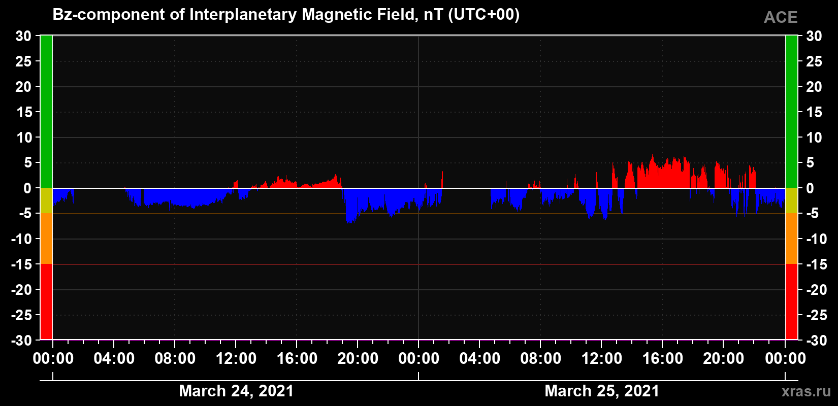 The Bz component of the solar wind magnetic field
