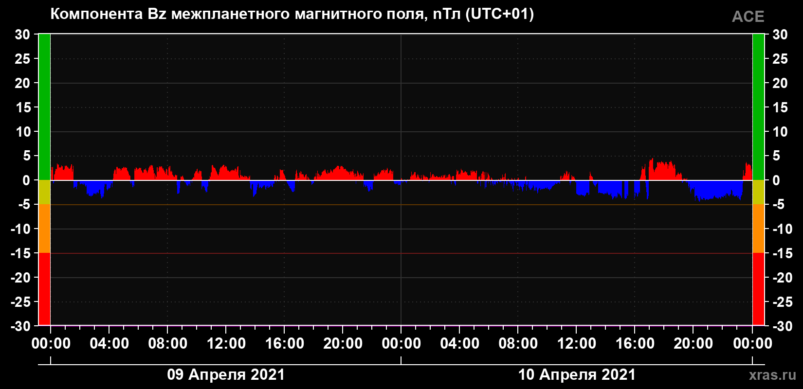 Компонента Bz магнитного поля солнечного ветра