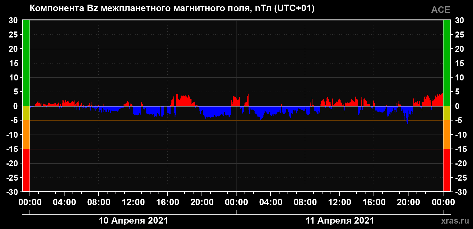 Компонента Bz магнитного поля солнечного ветра