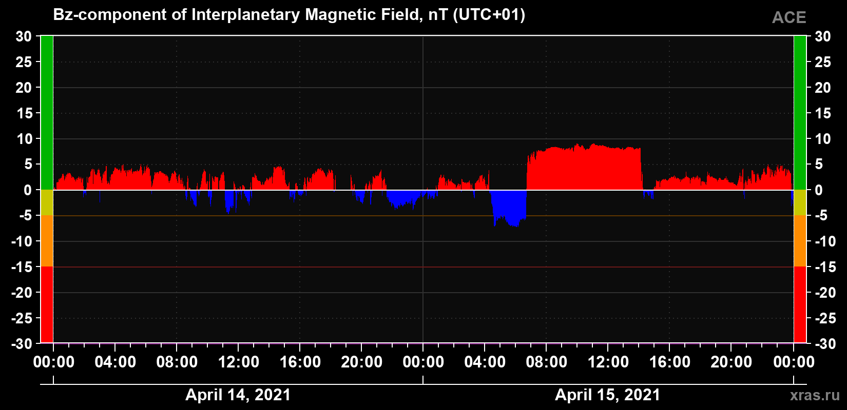 The Bz component of the solar wind magnetic field