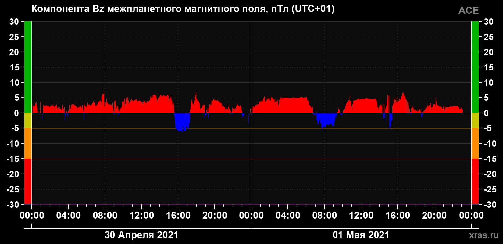 Компонента Bz магнитного поля солнечного ветра