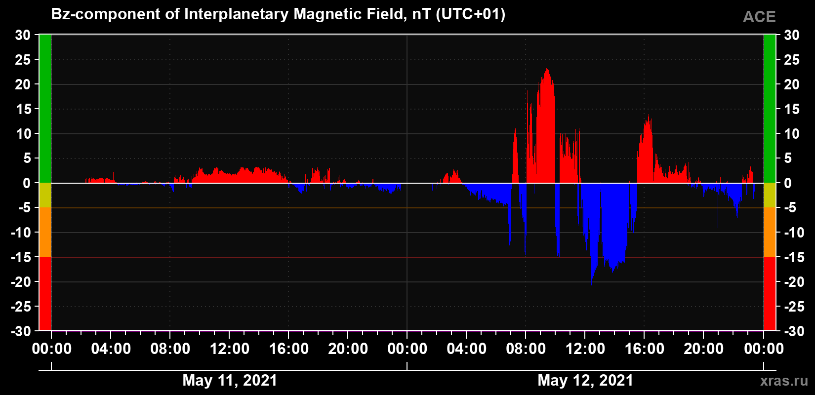 The Bz component of the solar wind magnetic field