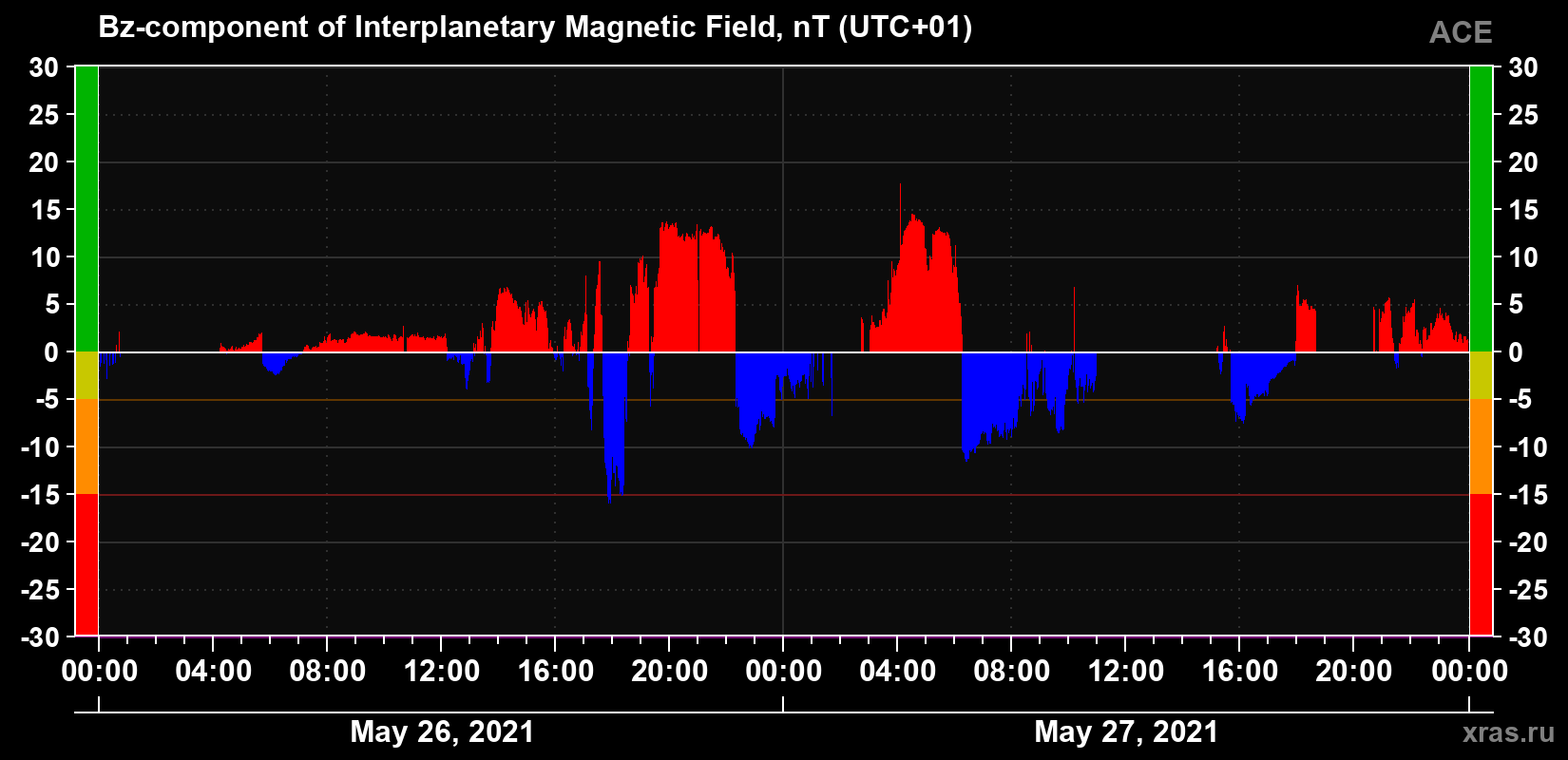 The Bz component of the solar wind magnetic field