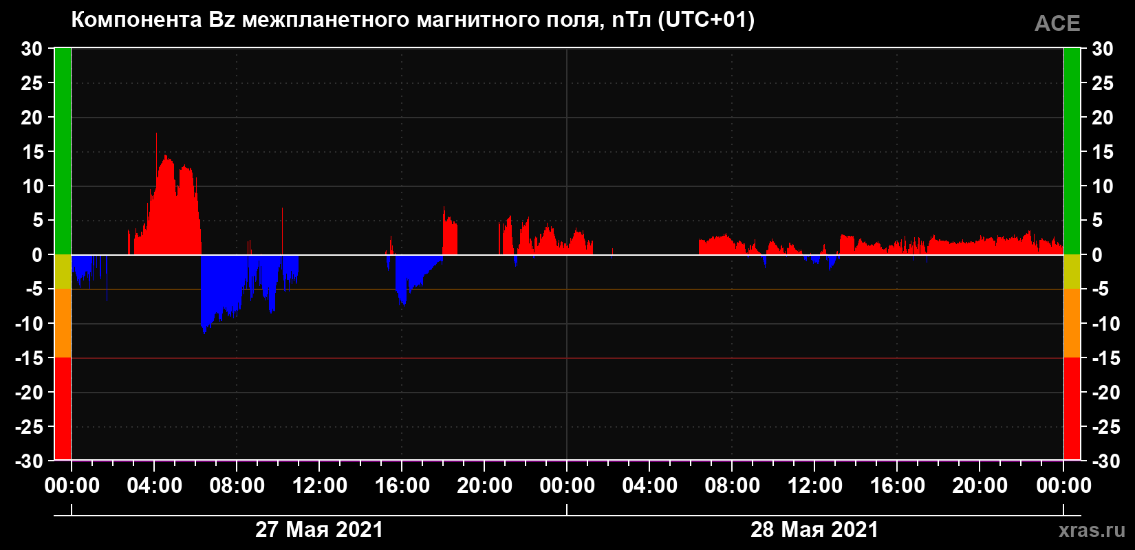Компонента Bz магнитного поля солнечного ветра