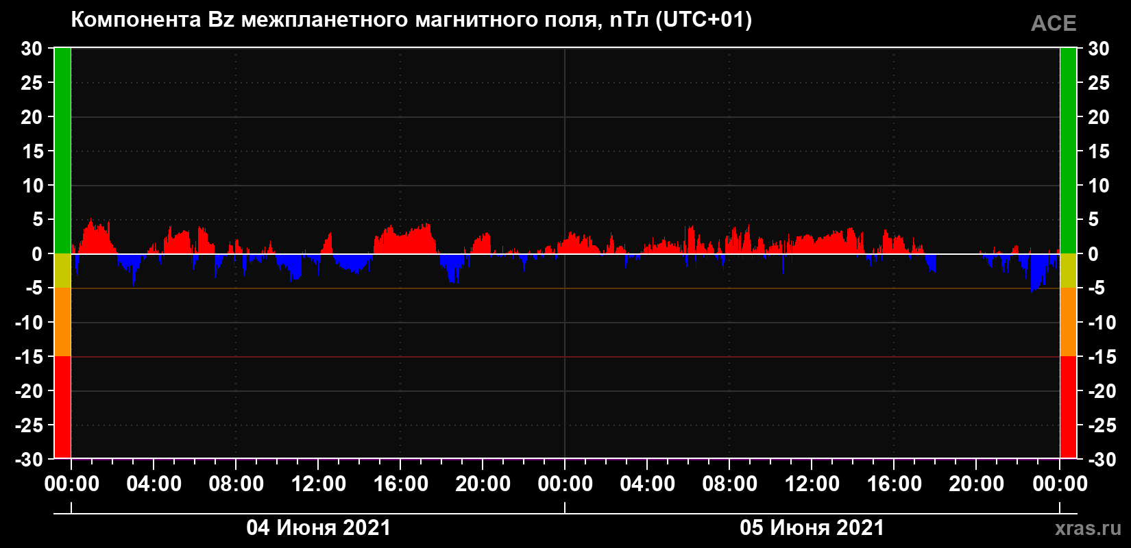 Компонента Bz магнитного поля солнечного ветра