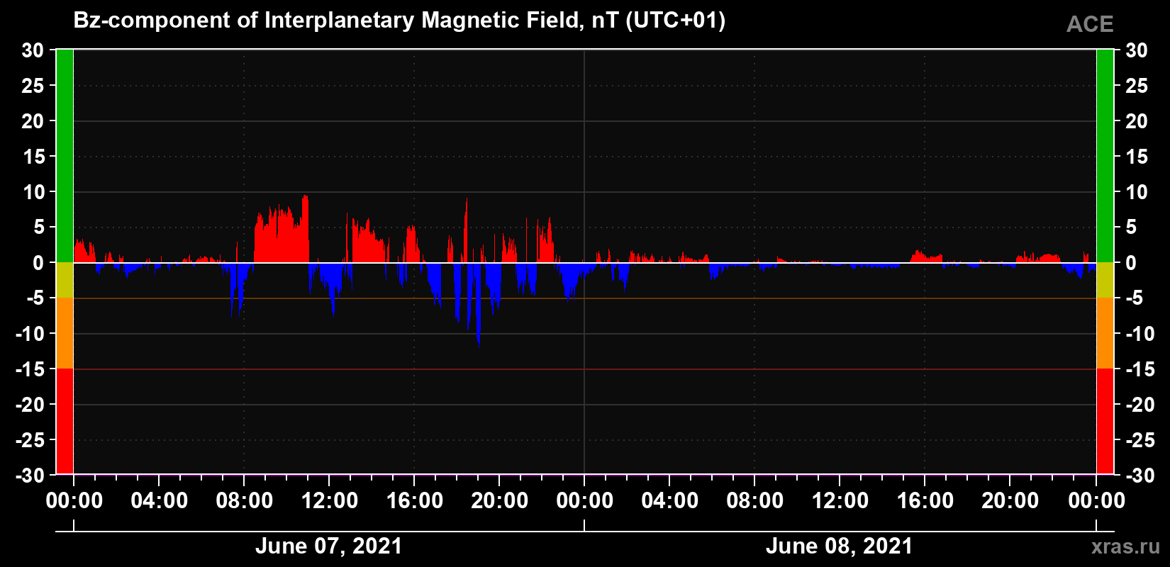 The Bz component of the solar wind magnetic field