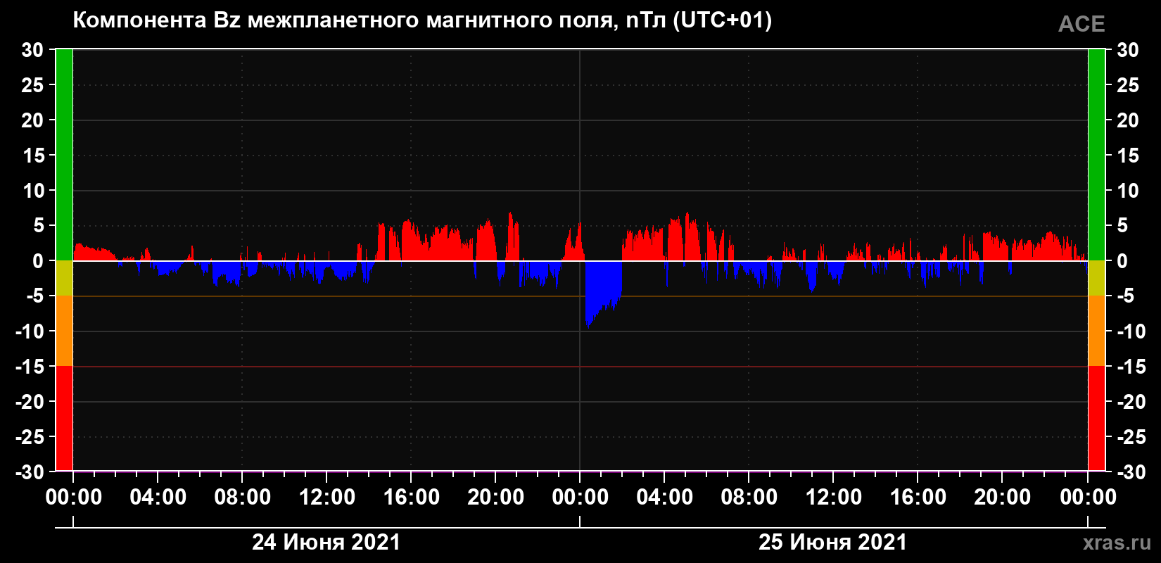 Компонента Bz магнитного поля солнечного ветра