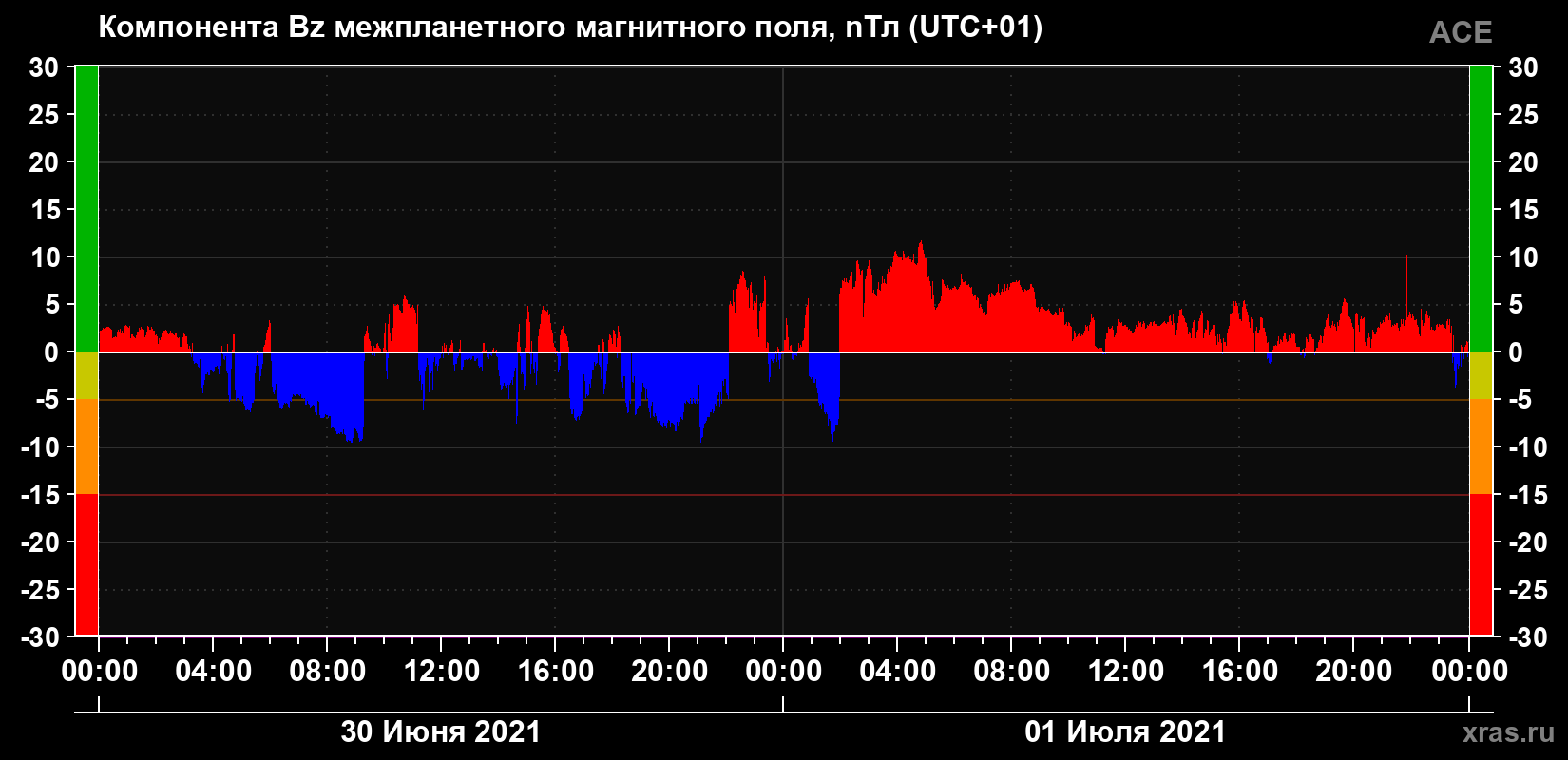 Компонента Bz магнитного поля солнечного ветра