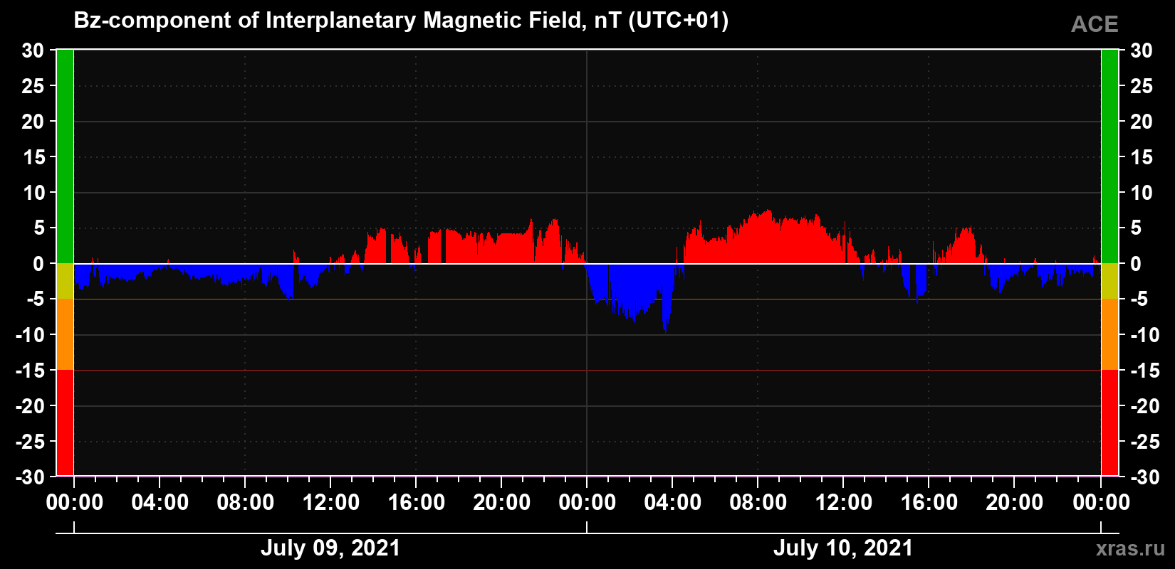 The Bz component of the solar wind magnetic field
