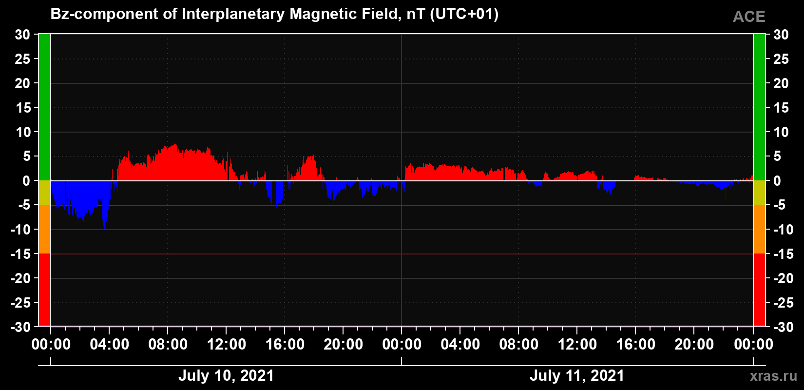 The Bz component of the solar wind magnetic field