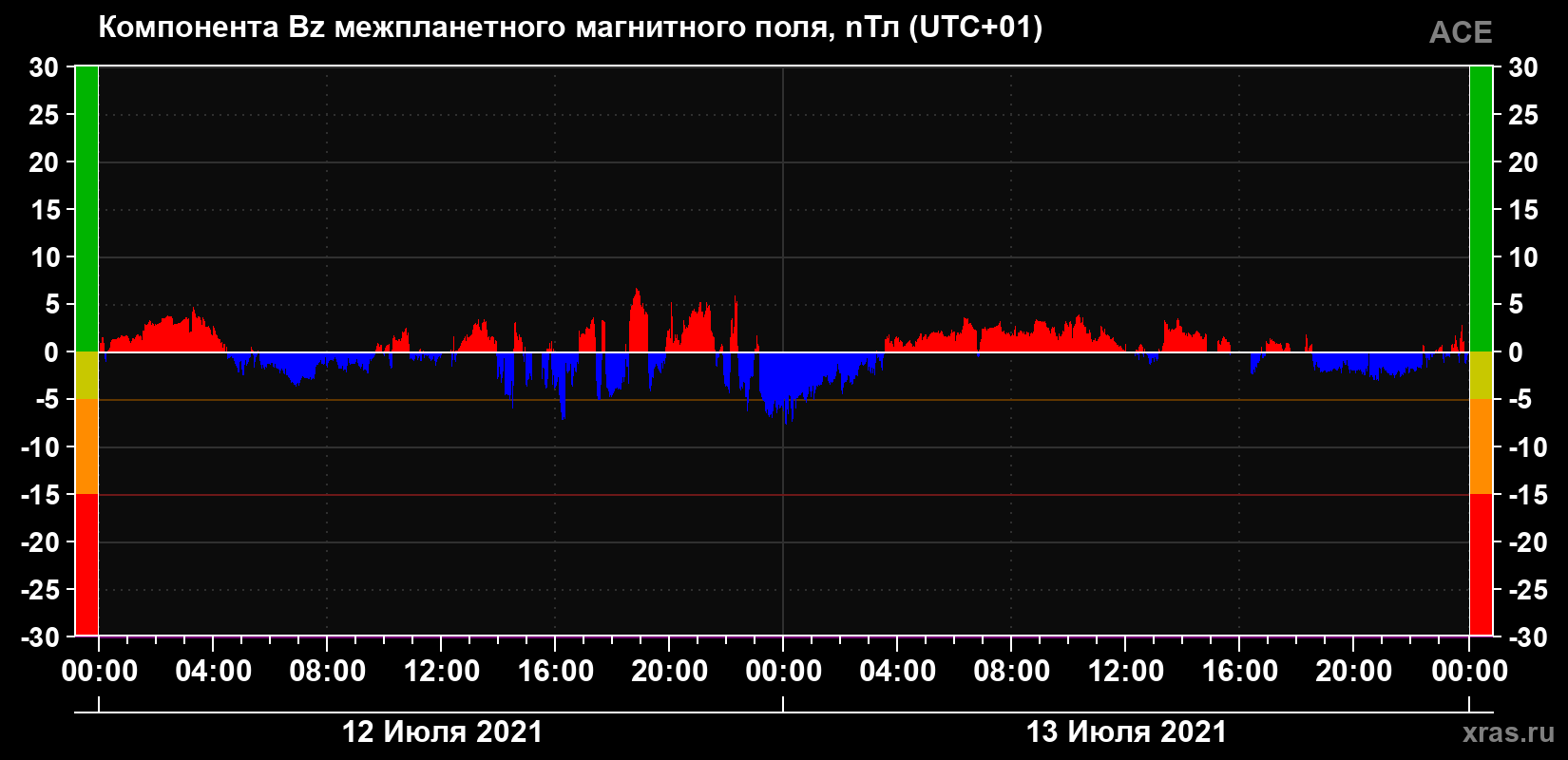 Компонента Bz магнитного поля солнечного ветра