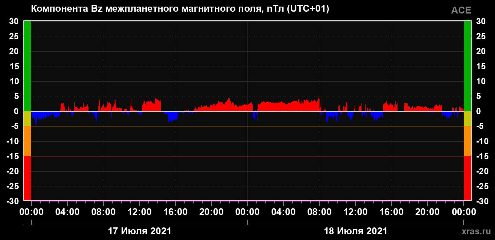 Компонента Bz магнитного поля солнечного ветра