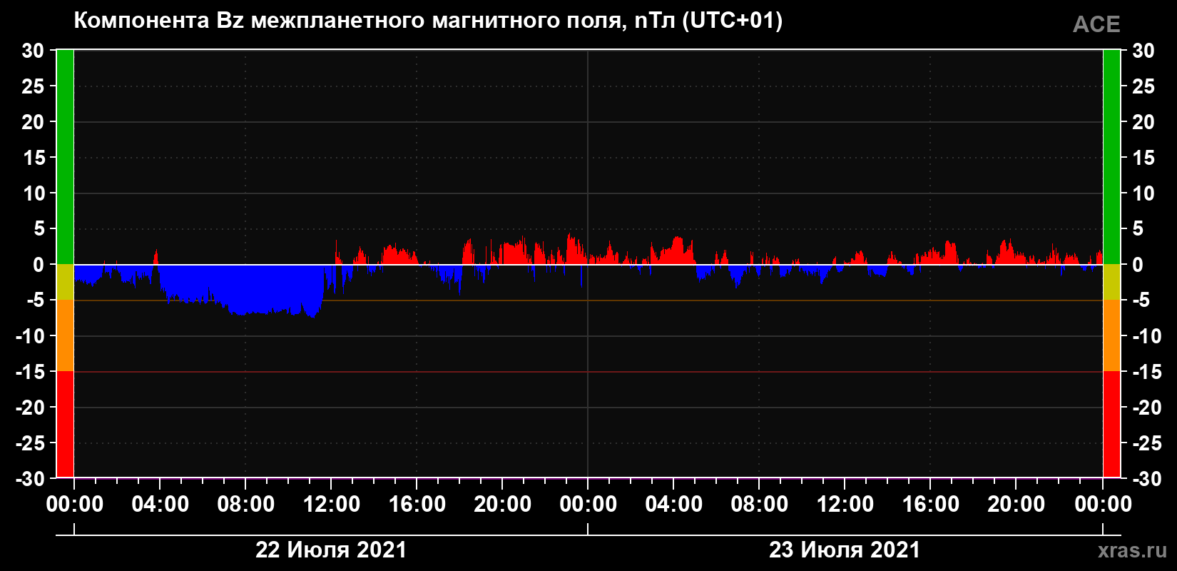 Компонента Bz магнитного поля солнечного ветра