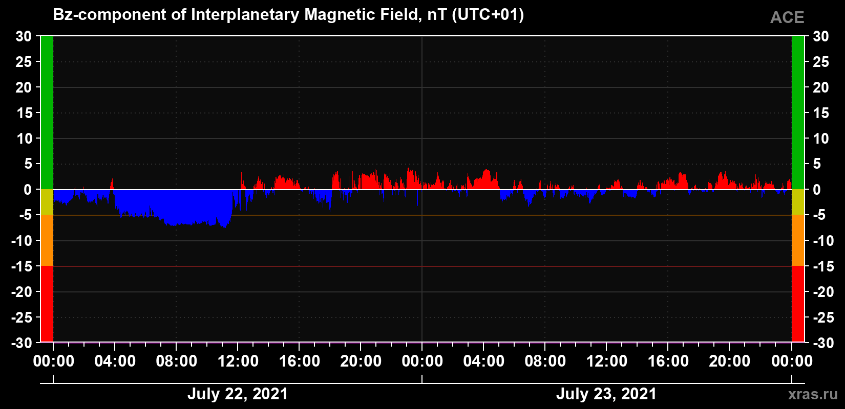 The Bz component of the solar wind magnetic field
