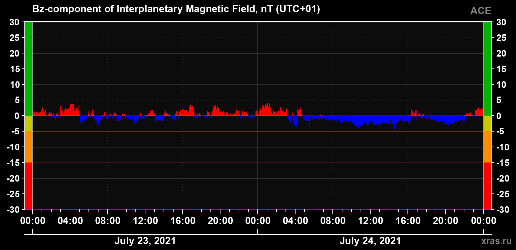 The Bz component of the solar wind magnetic field