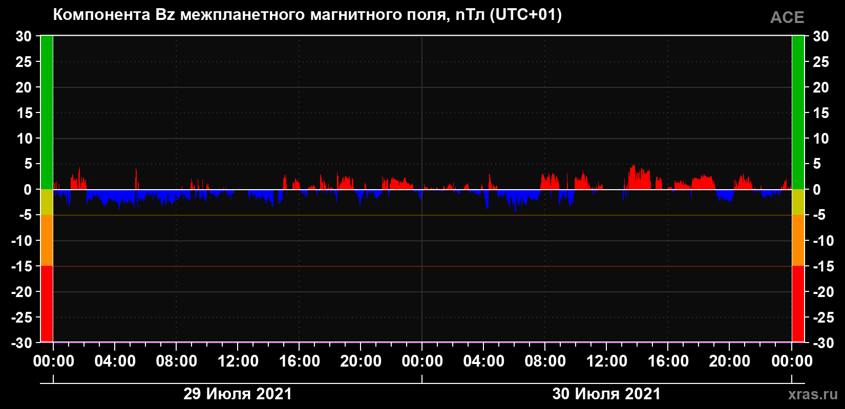 Компонента Bz магнитного поля солнечного ветра