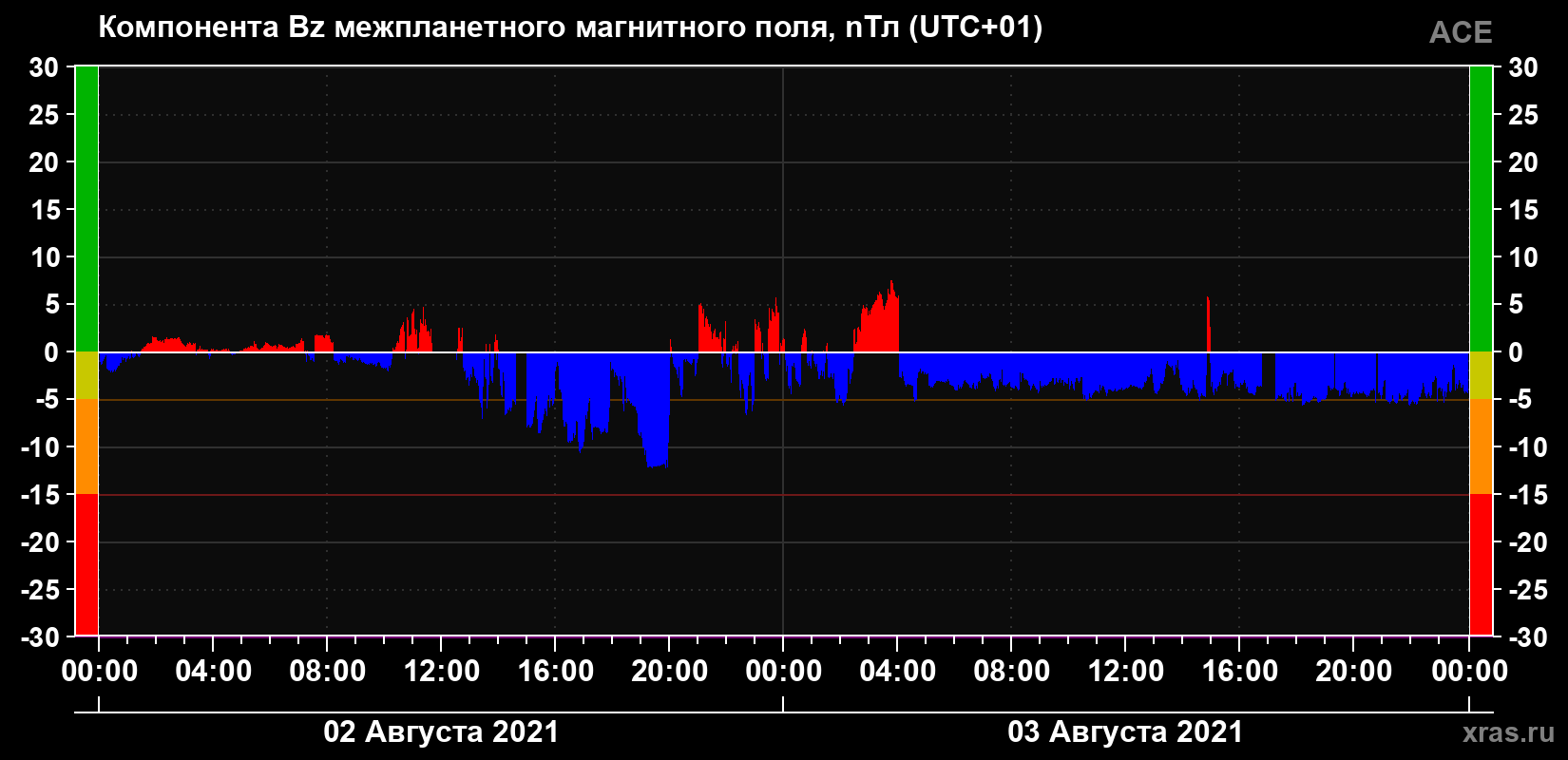Компонента Bz магнитного поля солнечного ветра