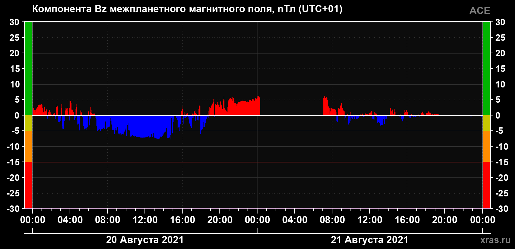 Компонента Bz магнитного поля солнечного ветра