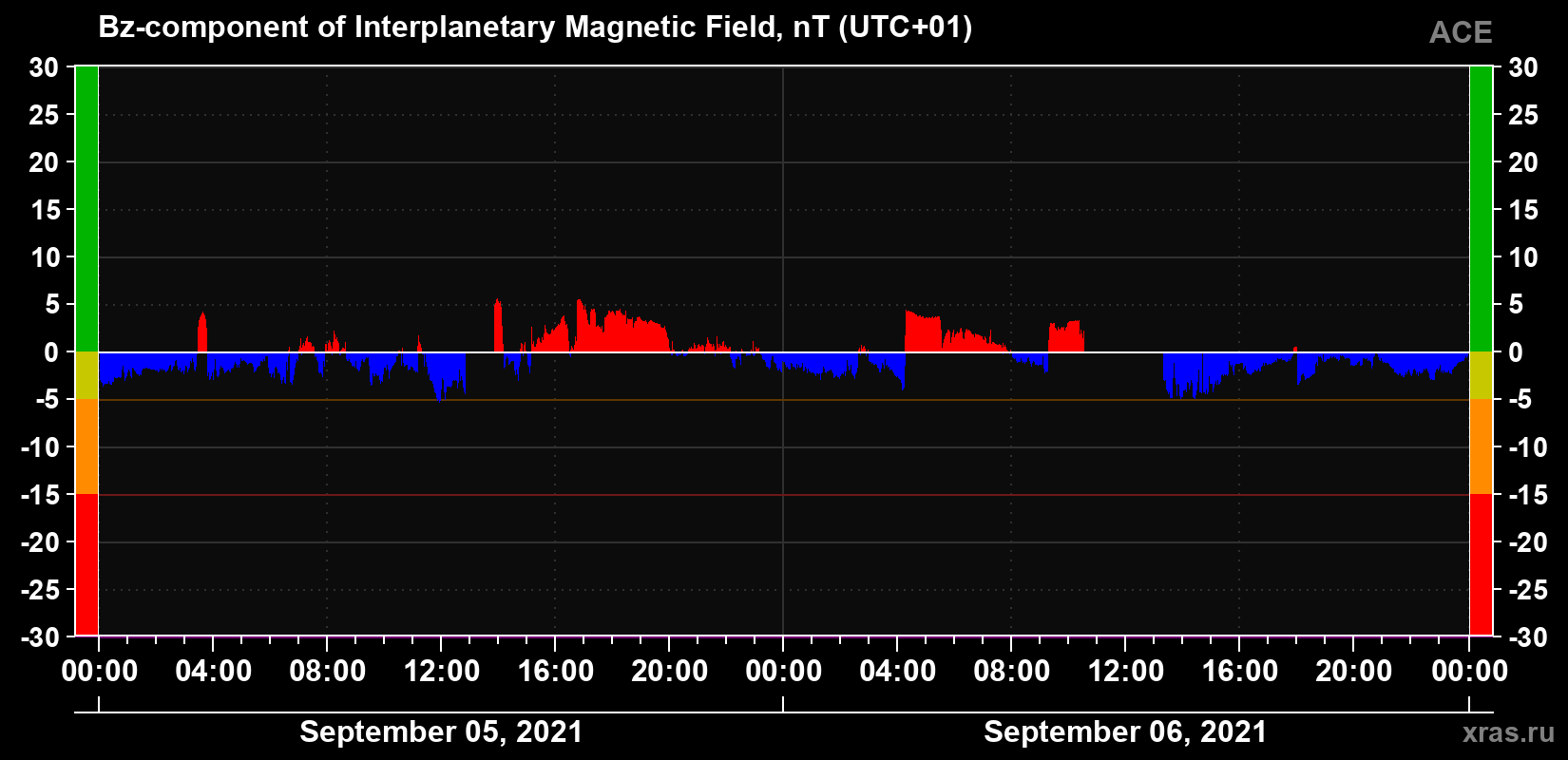 The Bz component of the solar wind magnetic field