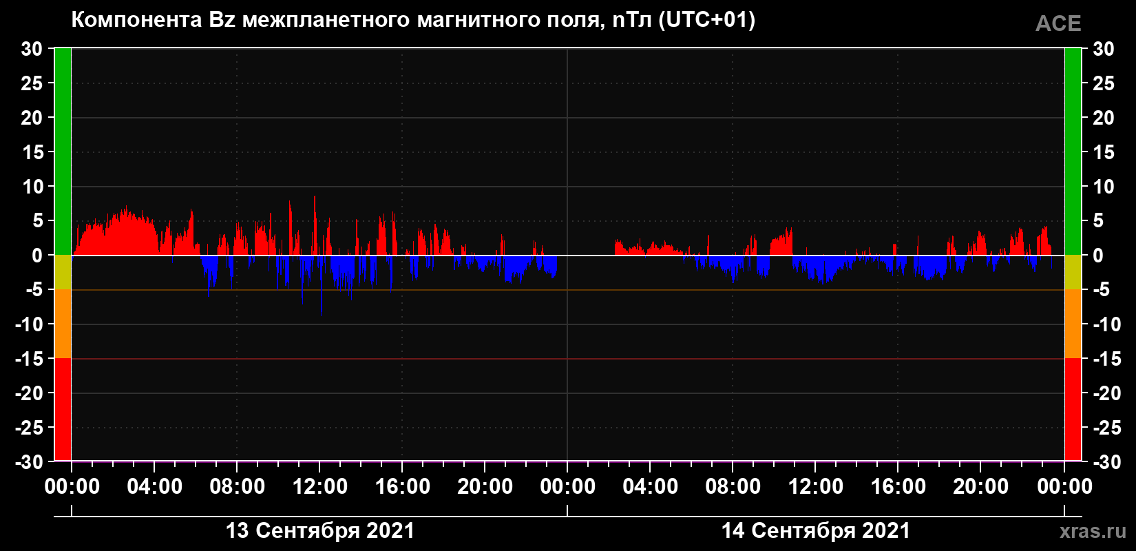 Компонента Bz магнитного поля солнечного ветра