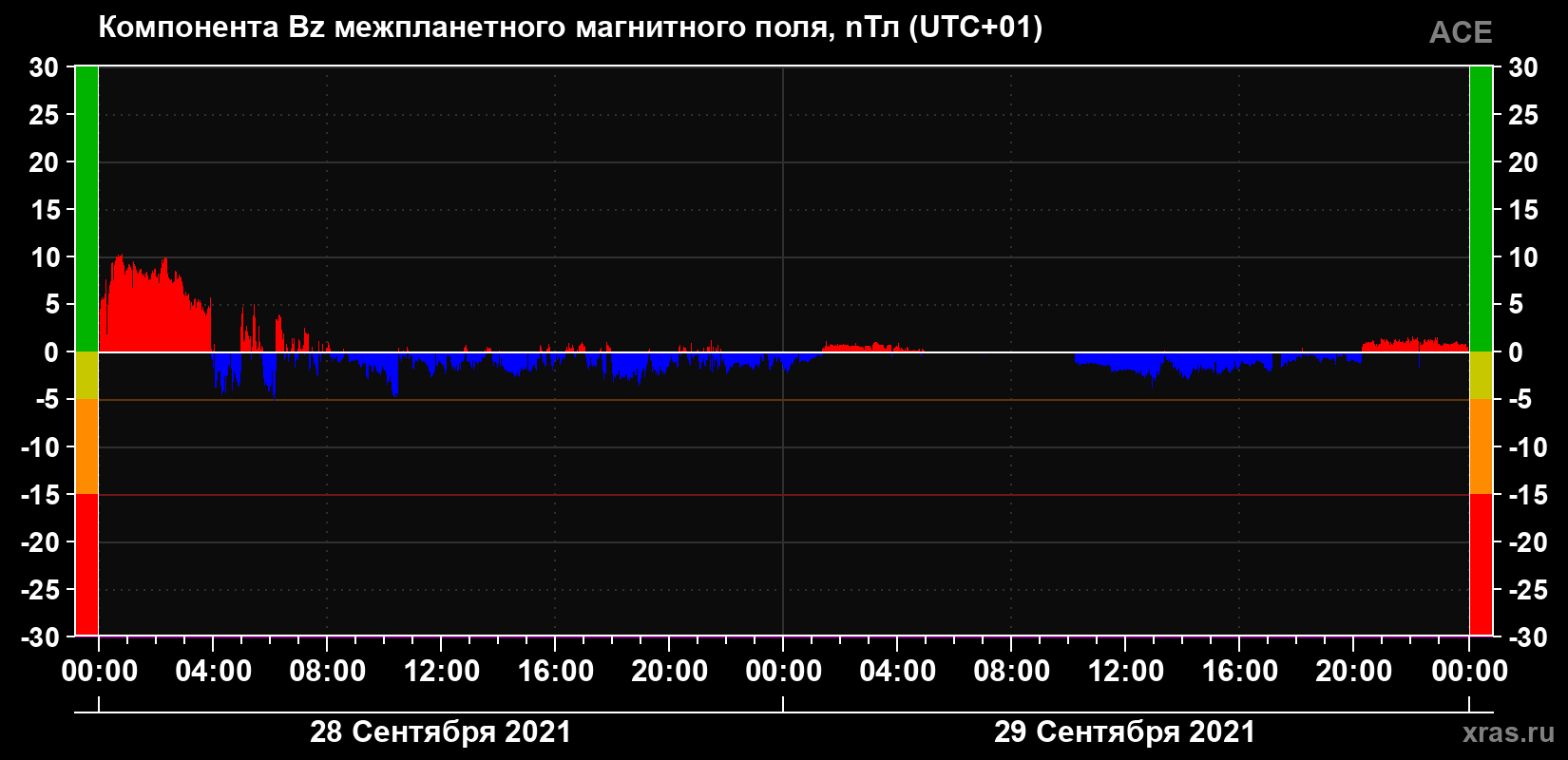 Компонента Bz магнитного поля солнечного ветра