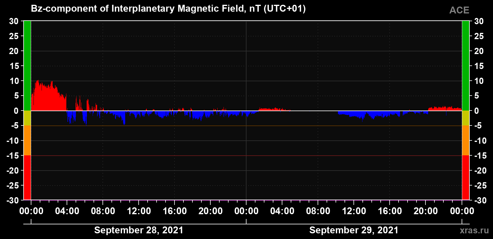 The Bz component of the solar wind magnetic field