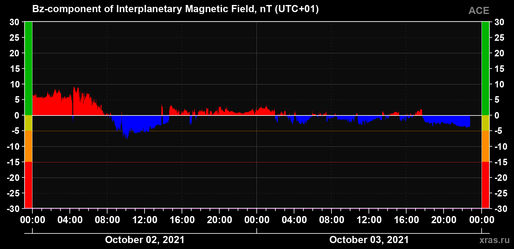 The Bz component of the solar wind magnetic field