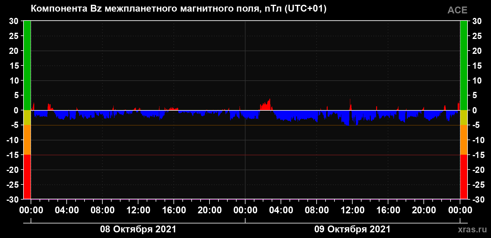 Компонента Bz магнитного поля солнечного ветра