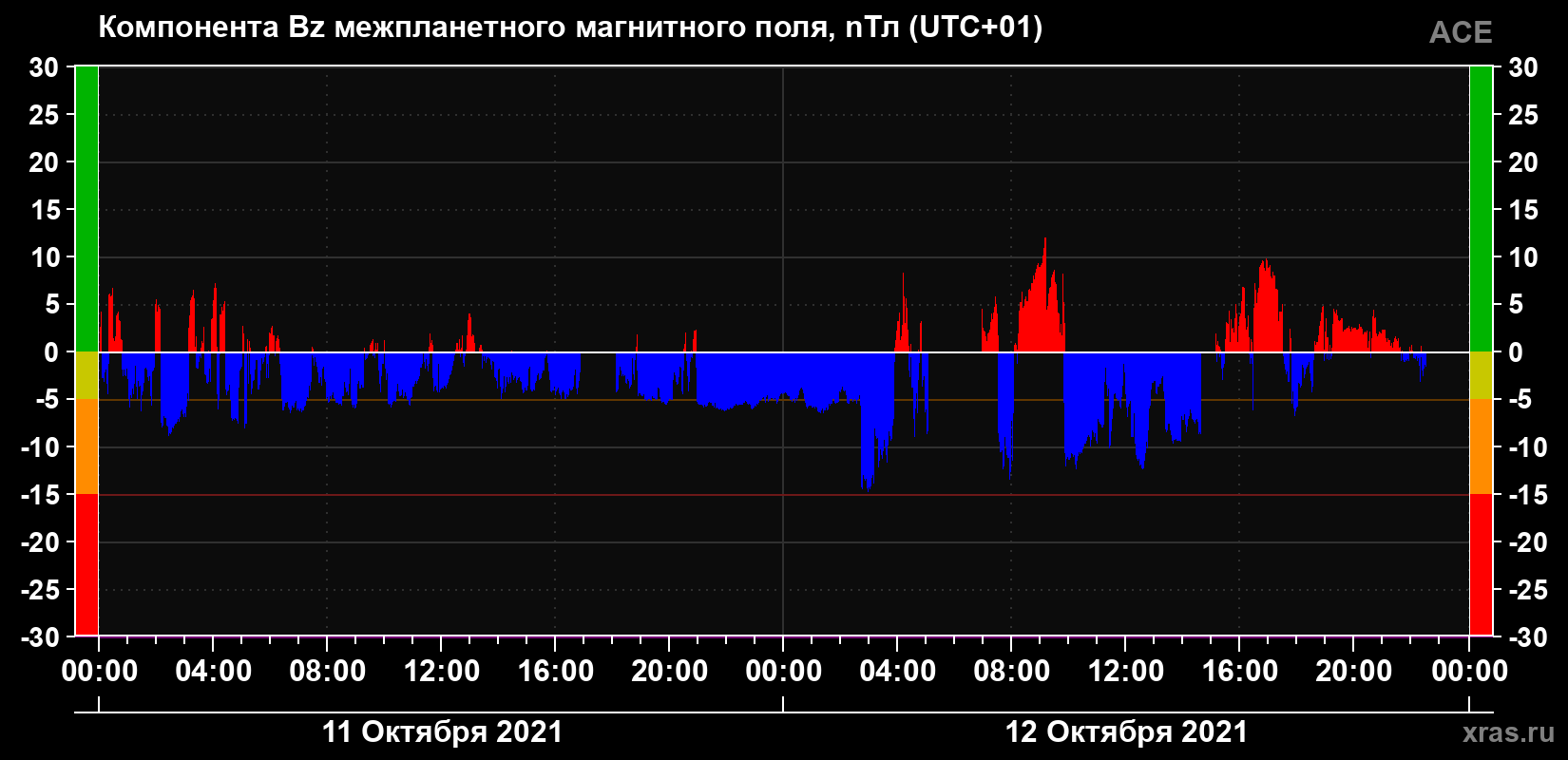 Компонента Bz магнитного поля солнечного ветра