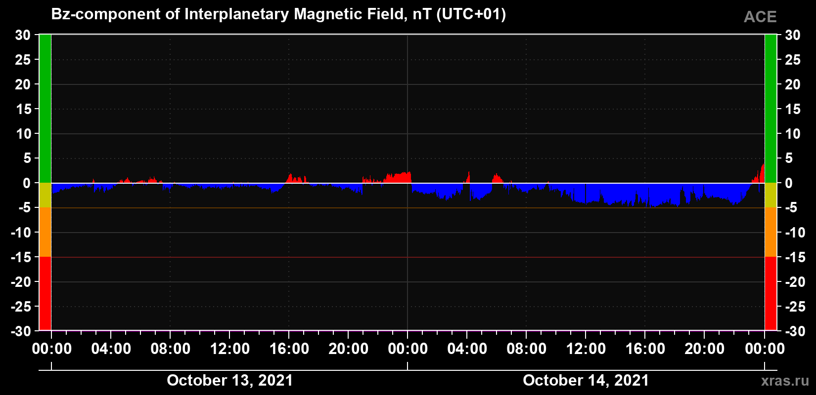 The Bz component of the solar wind magnetic field