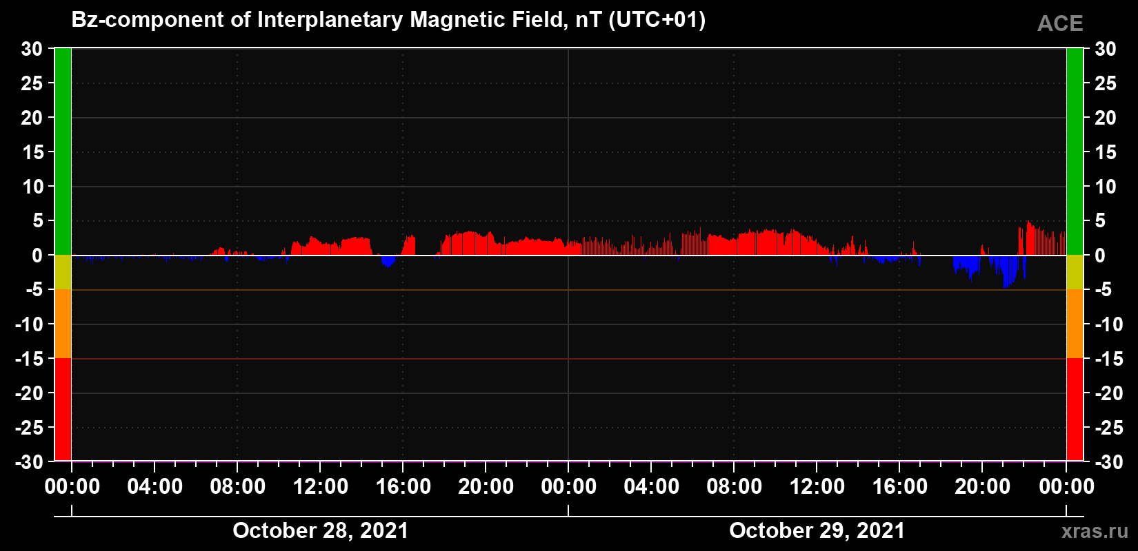 The Bz component of the solar wind magnetic field